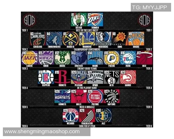 NBA球队实力榜：湖人强势升至第四 雷霆依然领跑